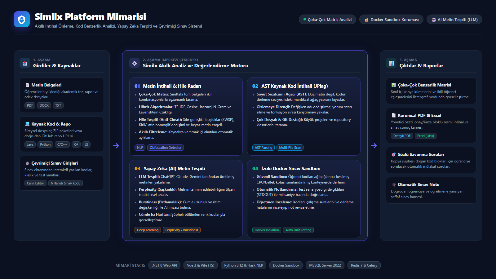 Similx - Akıllı İntihal, Kod Benzerlik Analizi ve Çevrimiçi Sınav Platformu